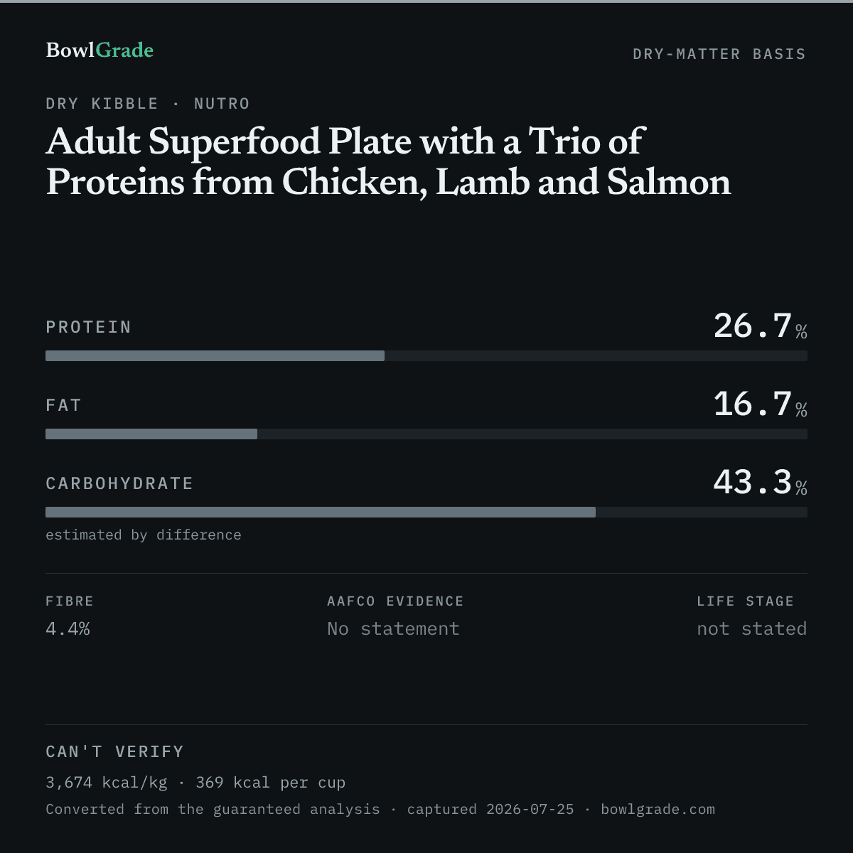 Label data chart for Nutro Adult Superfood Plate with a Trio of Proteins from Chicken, Lamb and Salmon: on a dry-matter basis, protein 26.7%, fat 16.7%, estimated carbohydrate 43.3%. Not scored — too little published.