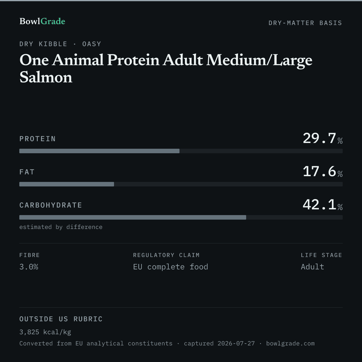 Label data chart for Oasy One Animal Protein Adult Medium/Large Salmon: on a dry-matter basis, protein 29.7%, fat 17.6%, estimated carbohydrate 42.1%. Not scored — EU label outside the current US rubric.