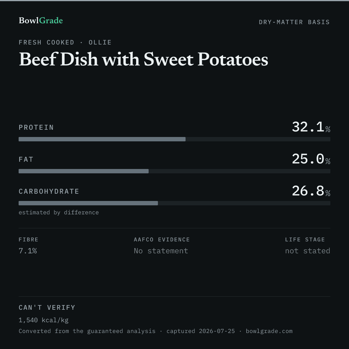 Label data chart for Ollie Beef Dish with Sweet Potatoes: on a dry-matter basis, protein 32.1%, fat 25%, estimated carbohydrate 26.8%. Not scored — too little published.