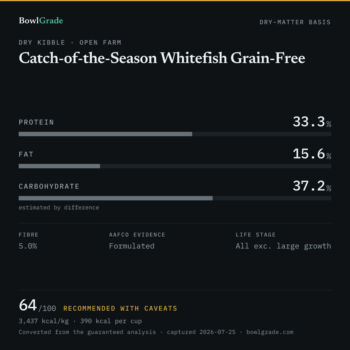 Label data chart for Open Farm Catch-of-the-Season Whitefish Grain-Free: on a dry-matter basis, protein 33.3%, fat 15.6%, estimated carbohydrate 37.2%. Scored 64 of 100 — Recommended with caveats.