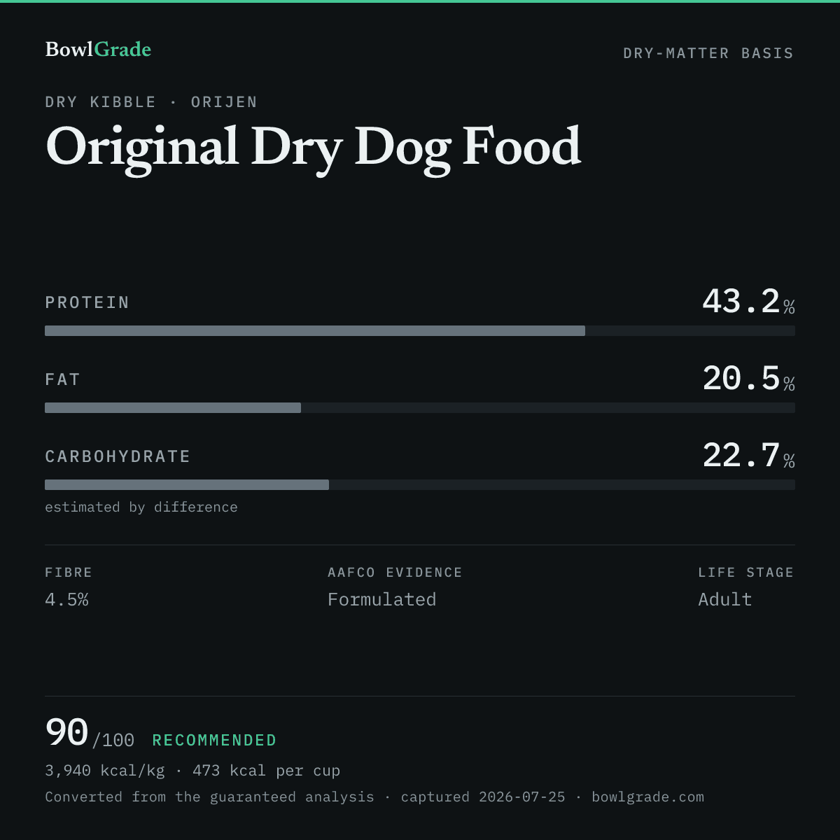 Label data chart for Orijen Original Dry Dog Food: on a dry-matter basis, protein 43.2%, fat 20.5%, estimated carbohydrate 22.7%. Scored 90 of 100 — Recommended.