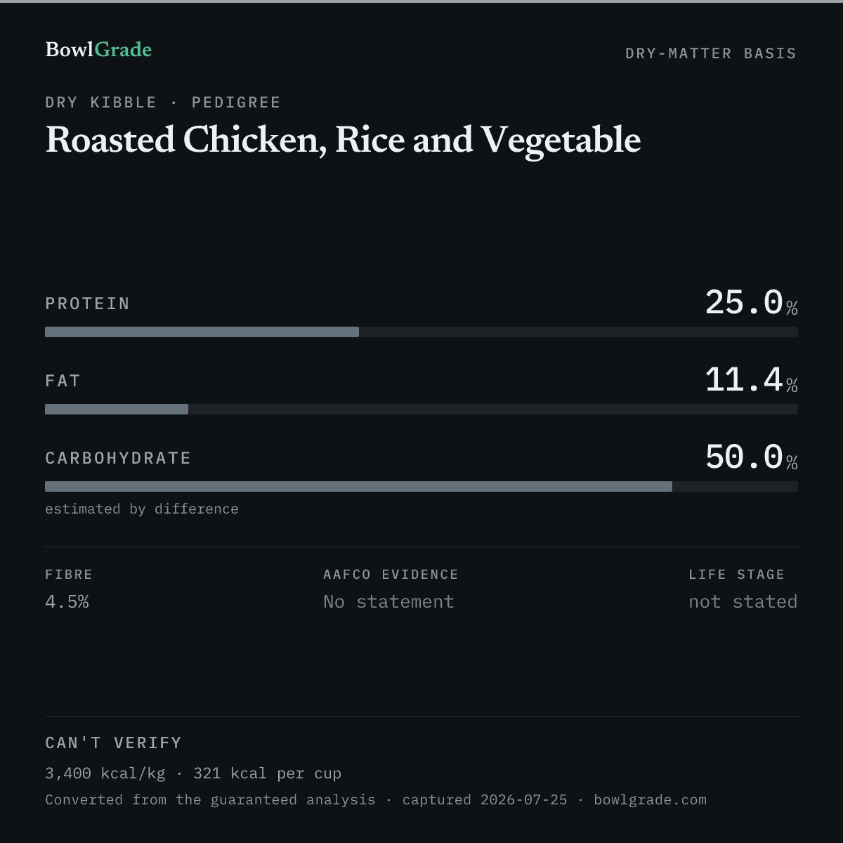 Label data chart for Pedigree Roasted Chicken, Rice and Vegetable: on a dry-matter basis, protein 25%, fat 11.4%, estimated carbohydrate 50%. Not scored — too little published.