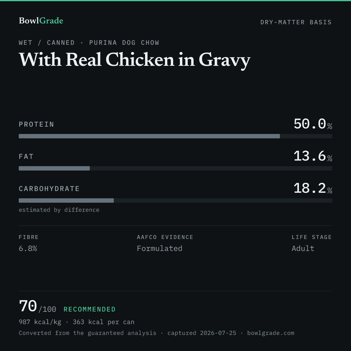 Label data chart for Purina Dog Chow With Real Chicken in Gravy: on a dry-matter basis, protein 50%, fat 13.6%, estimated carbohydrate 18.2%. Scored 70 of 100 — Recommended.