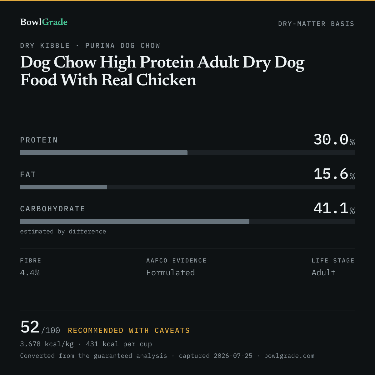 Label data chart for Purina Dog Chow Dog Chow High Protein Adult Dry Dog Food With Real Chicken: on a dry-matter basis, protein 30%, fat 15.6%, estimated carbohydrate 41.1%. Scored 52 of 100 — Recommended with caveats.