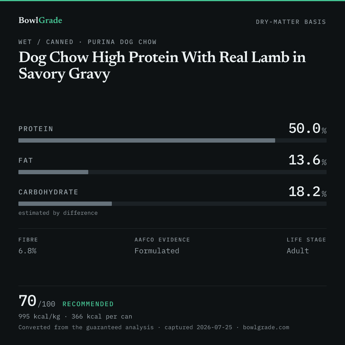 Label data chart for Purina Dog Chow Dog Chow High Protein With Real Lamb in Savory Gravy: on a dry-matter basis, protein 50%, fat 13.6%, estimated carbohydrate 18.2%. Scored 70 of 100 — Recommended.