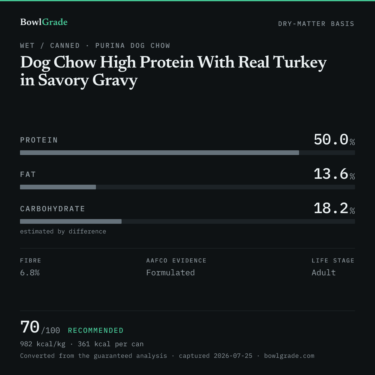 Label data chart for Purina Dog Chow Dog Chow High Protein With Real Turkey in Savory Gravy: on a dry-matter basis, protein 50%, fat 13.6%, estimated carbohydrate 18.2%. Scored 70 of 100 — Recommended.