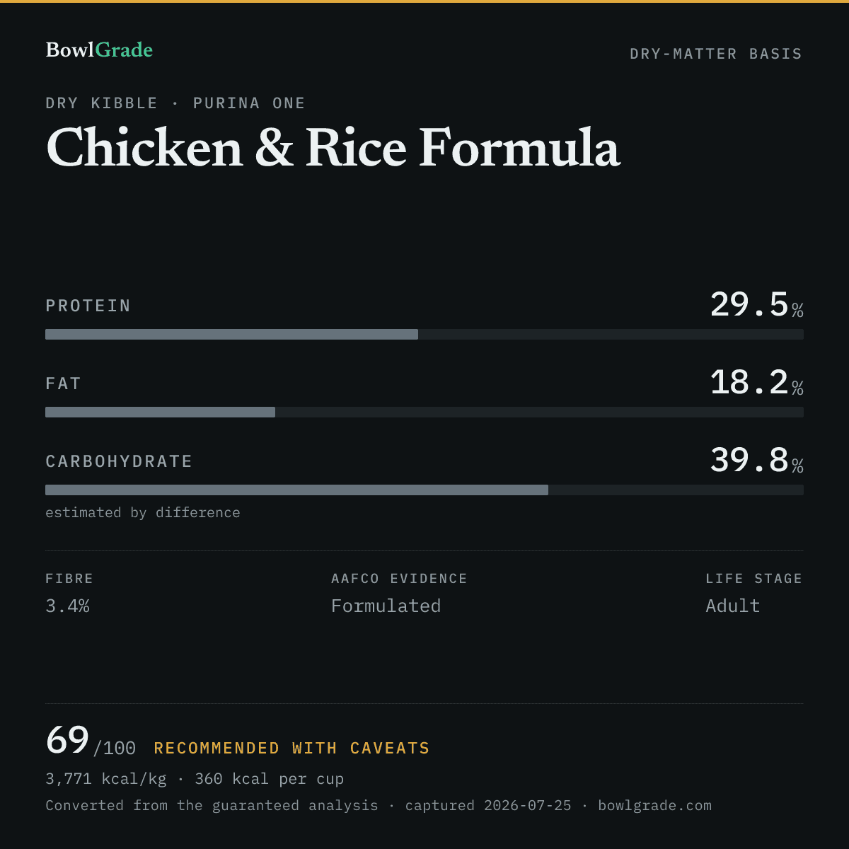 Label data chart for Purina ONE Chicken & Rice Formula: on a dry-matter basis, protein 29.5%, fat 18.2%, estimated carbohydrate 39.8%. Scored 69 of 100 — Recommended with caveats.