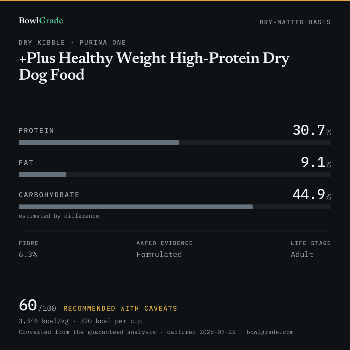 Label data chart for Purina ONE +Plus Healthy Weight High-Protein Dry Dog Food: on a dry-matter basis, protein 30.7%, fat 9.1%, estimated carbohydrate 44.9%. Scored 60 of 100 — Recommended with caveats.