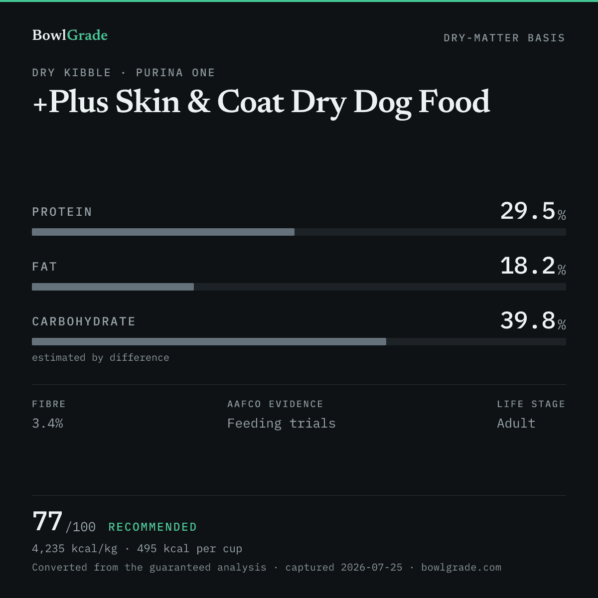 Label data chart for Purina ONE +Plus Skin & Coat Dry Dog Food: on a dry-matter basis, protein 29.5%, fat 18.2%, estimated carbohydrate 39.8%. Scored 77 of 100 — Recommended.