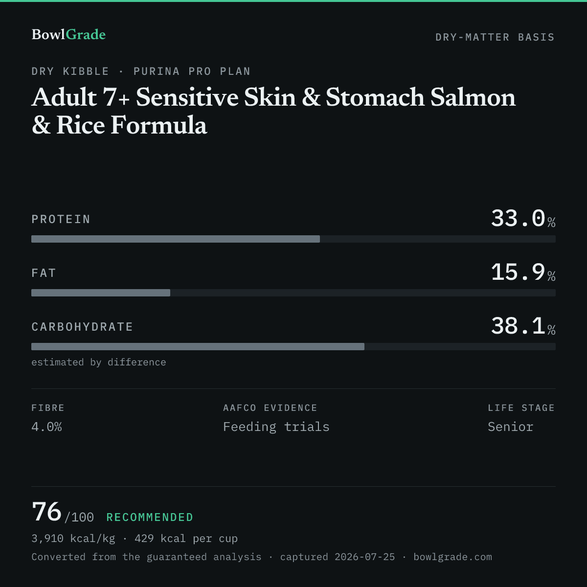 Label data chart for Purina Pro Plan Adult 7+ Sensitive Skin & Stomach Salmon & Rice Formula: on a dry-matter basis, protein 33%, fat 15.9%, estimated carbohydrate 38.1%. Scored 76 of 100 — Recommended.