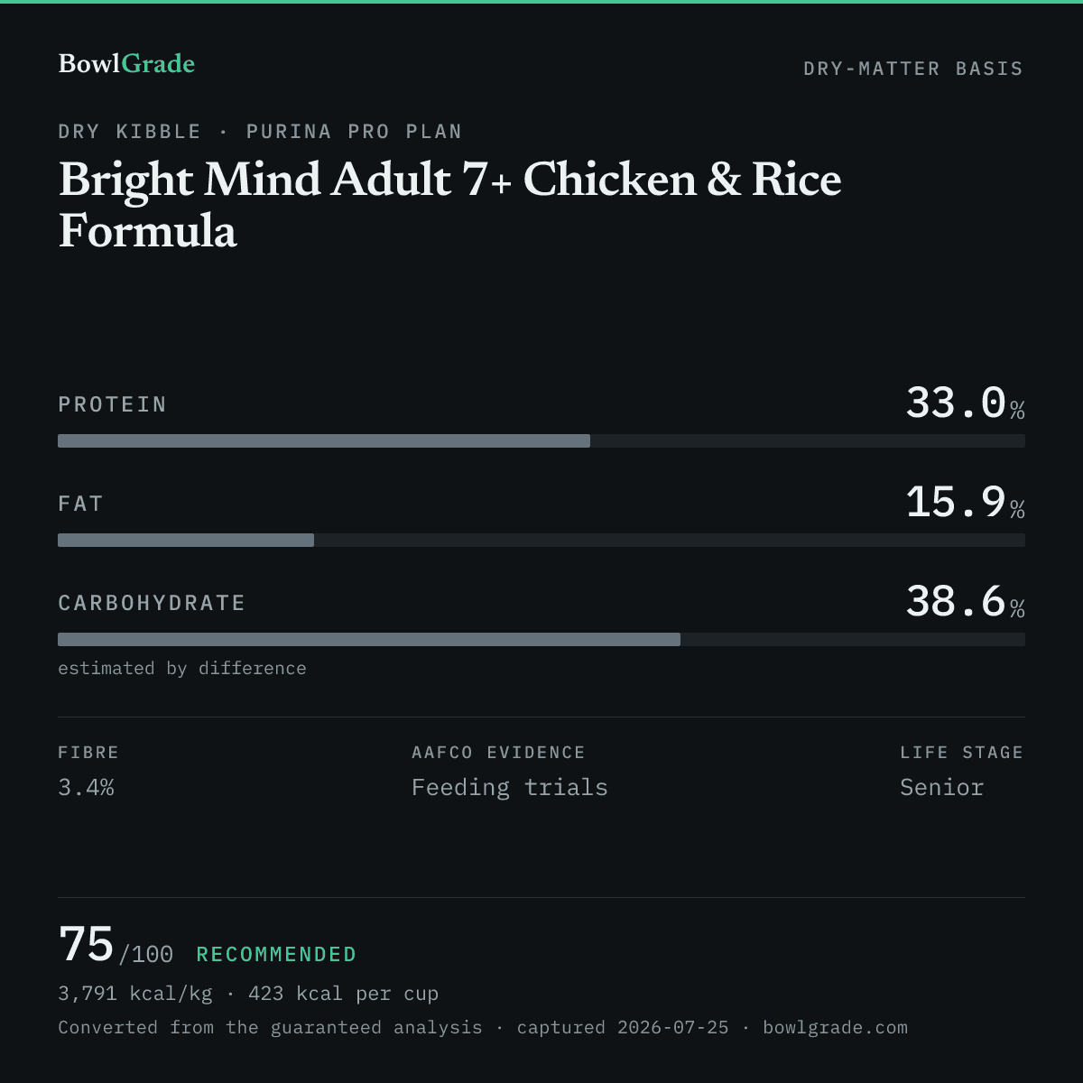 Label data chart for Purina Pro Plan Bright Mind Adult 7+ Chicken & Rice Formula: on a dry-matter basis, protein 33%, fat 15.9%, estimated carbohydrate 38.6%. Scored 75 of 100 — Recommended.