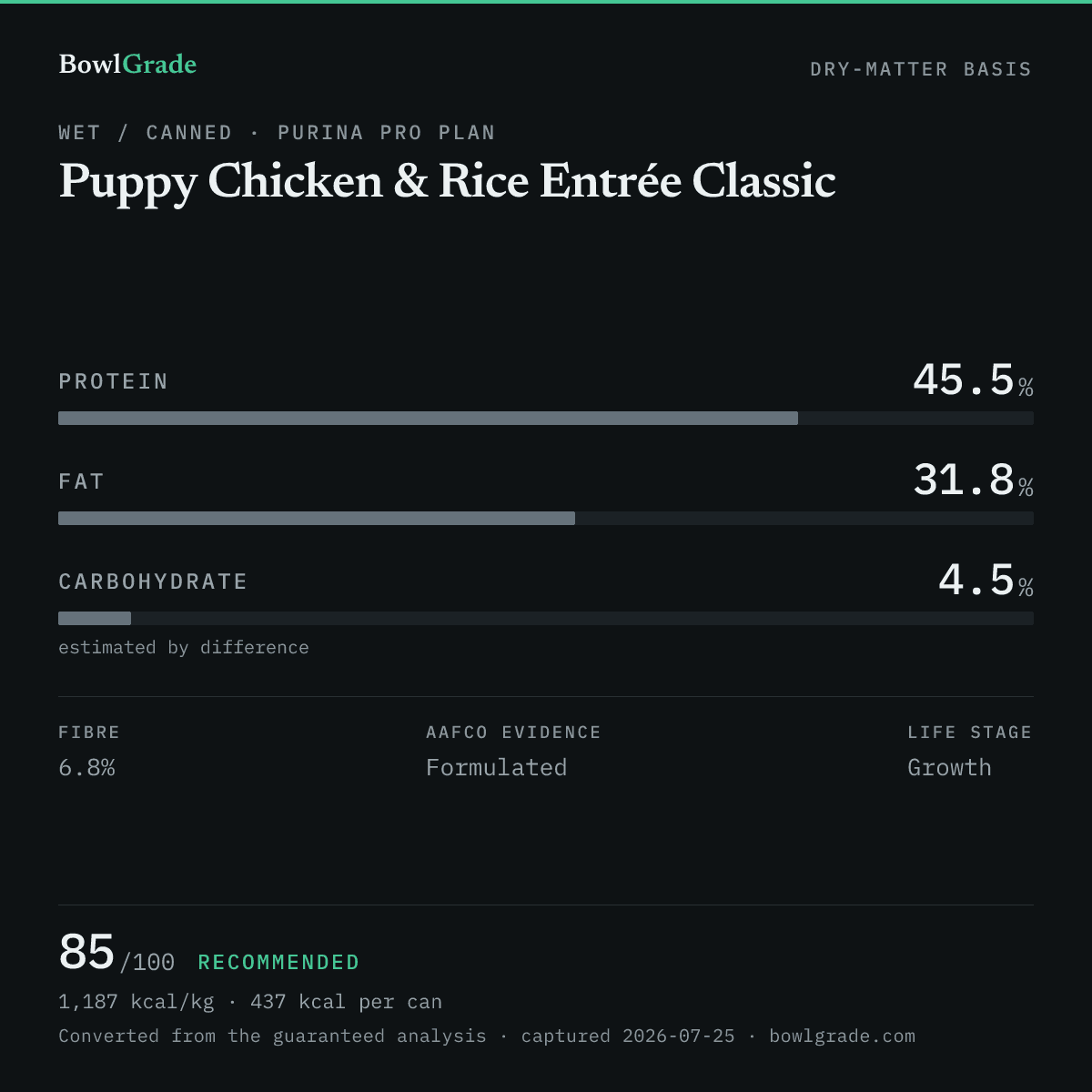 Label data chart for Purina Pro Plan Puppy Chicken & Rice Entrée Classic: on a dry-matter basis, protein 45.5%, fat 31.8%, estimated carbohydrate 4.5%. Scored 85 of 100 — Recommended.