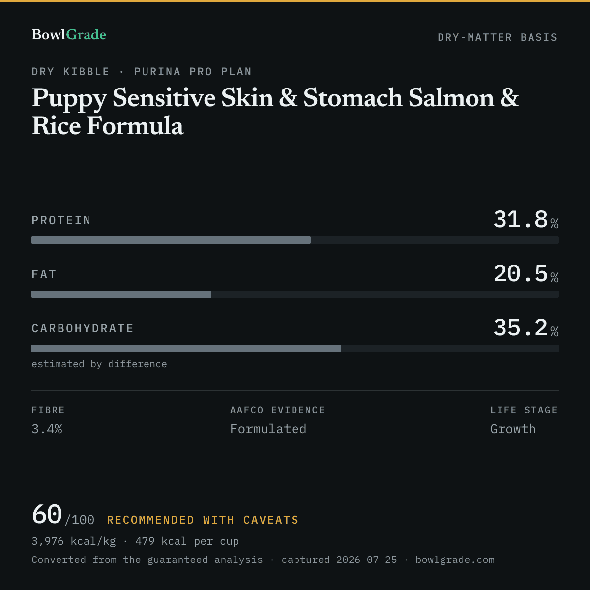 Label data chart for Purina Pro Plan Puppy Sensitive Skin & Stomach Salmon & Rice Formula: on a dry-matter basis, protein 31.8%, fat 20.5%, estimated carbohydrate 35.2%. Scored 60 of 100 — Recommended with caveats.