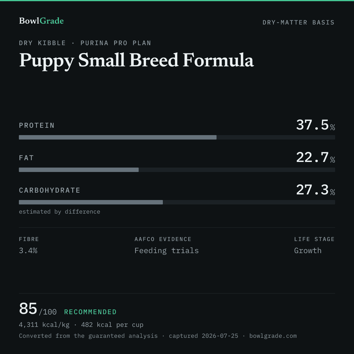 Label data chart for Purina Pro Plan Puppy Small Breed Formula: on a dry-matter basis, protein 37.5%, fat 22.7%, estimated carbohydrate 27.3%. Scored 85 of 100 — Recommended.