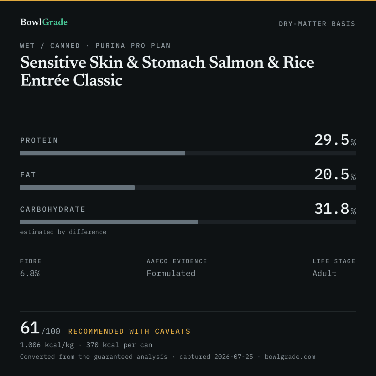 Label data chart for Purina Pro Plan Sensitive Skin & Stomach Salmon & Rice Entrée Classic: on a dry-matter basis, protein 29.5%, fat 20.5%, estimated carbohydrate 31.8%. Scored 61 of 100 — Recommended with caveats.