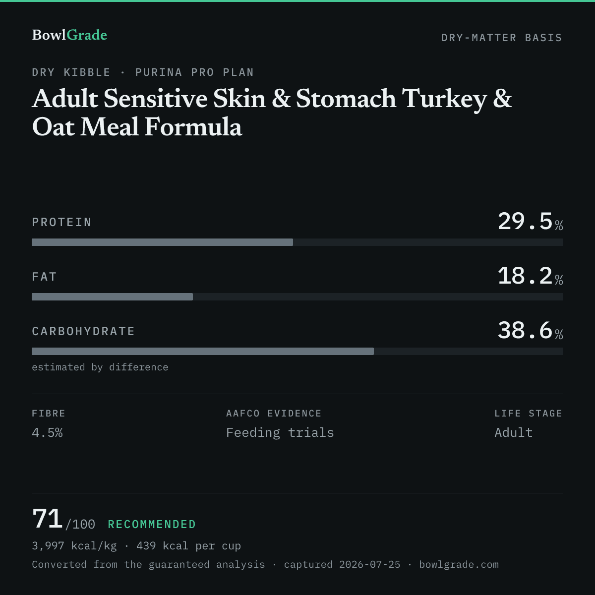 Label data chart for Purina Pro Plan Adult Sensitive Skin & Stomach Turkey & Oat Meal Formula: on a dry-matter basis, protein 29.5%, fat 18.2%, estimated carbohydrate 38.6%. Scored 71 of 100 — Recommended.