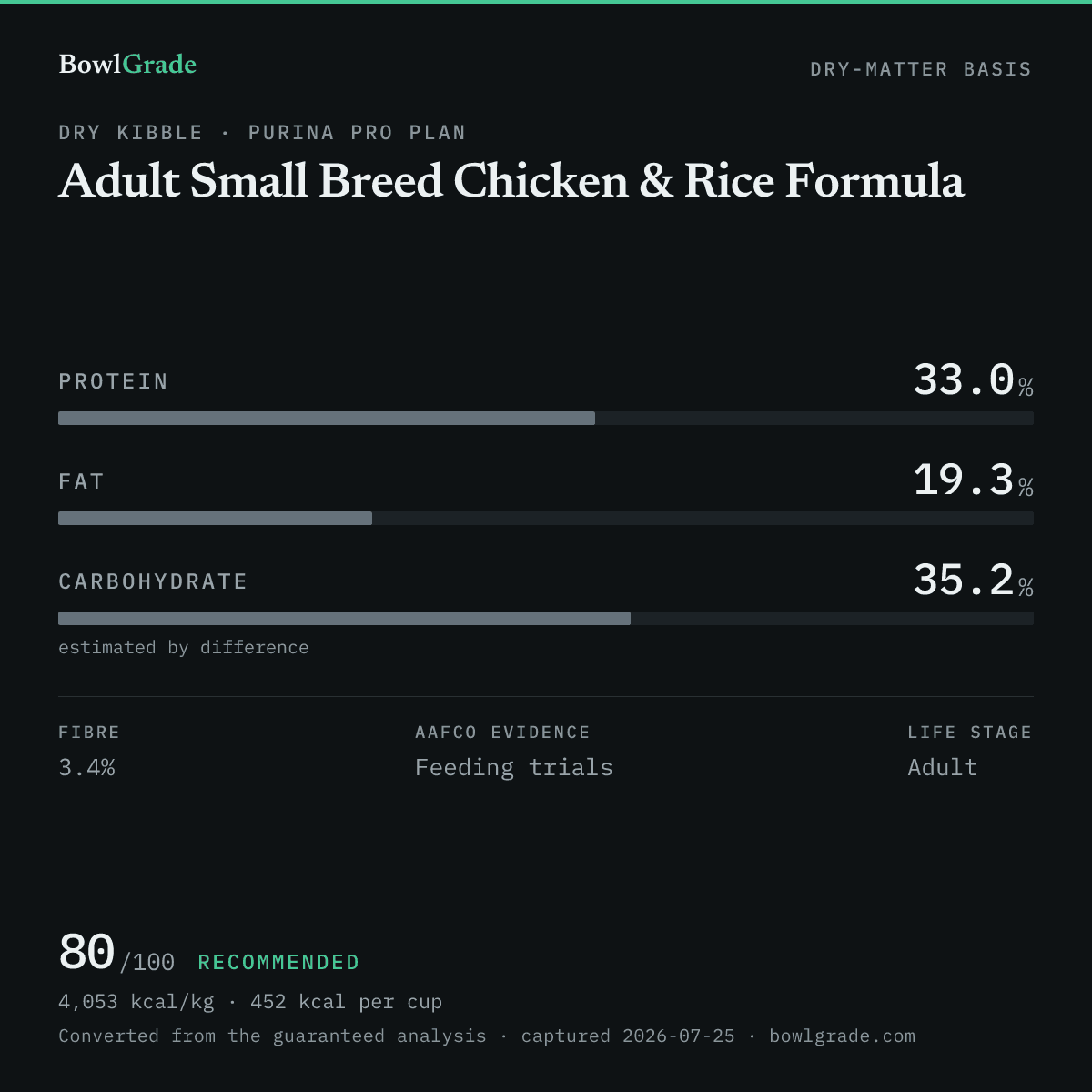 Label data chart for Purina Pro Plan Adult Small Breed Chicken & Rice Formula: on a dry-matter basis, protein 33%, fat 19.3%, estimated carbohydrate 35.2%. Scored 80 of 100 — Recommended.