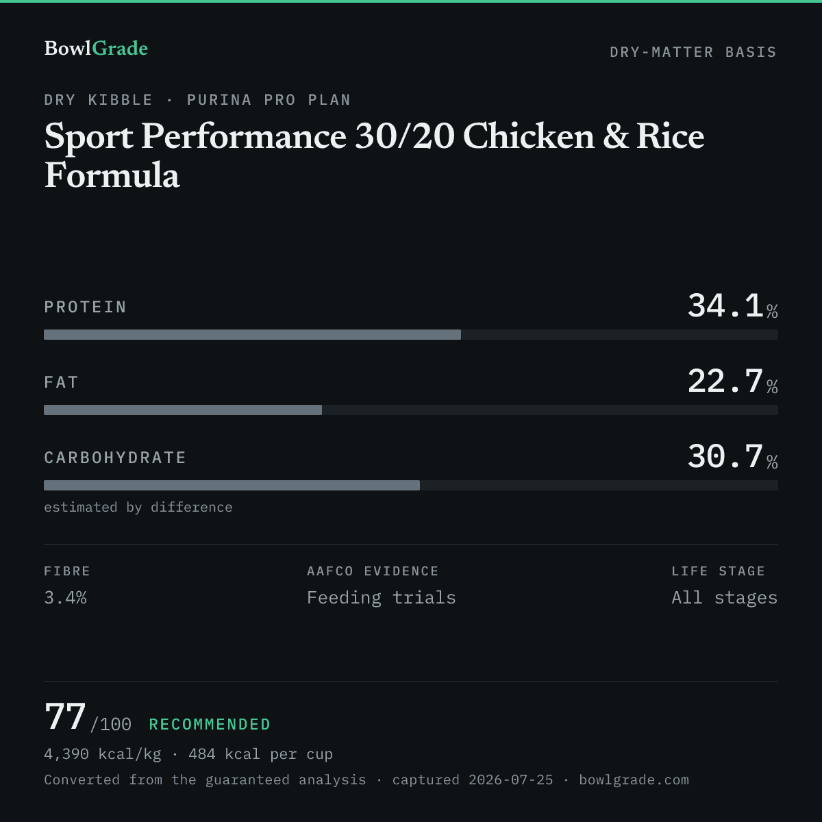 Label data chart for Purina Pro Plan Sport Performance 30/20 Chicken & Rice Formula: on a dry-matter basis, protein 34.1%, fat 22.7%, estimated carbohydrate 30.7%. Scored 77 of 100 — Recommended.