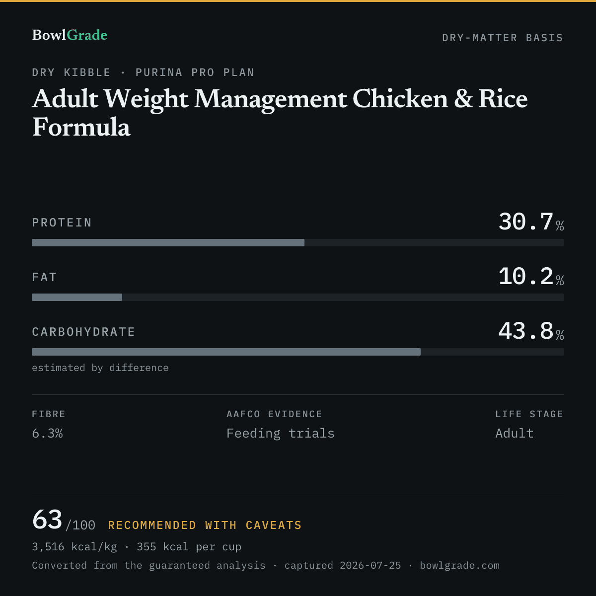 Label data chart for Purina Pro Plan Adult Weight Management Chicken & Rice Formula: on a dry-matter basis, protein 30.7%, fat 10.2%, estimated carbohydrate 43.8%. Scored 63 of 100 — Recommended with caveats.