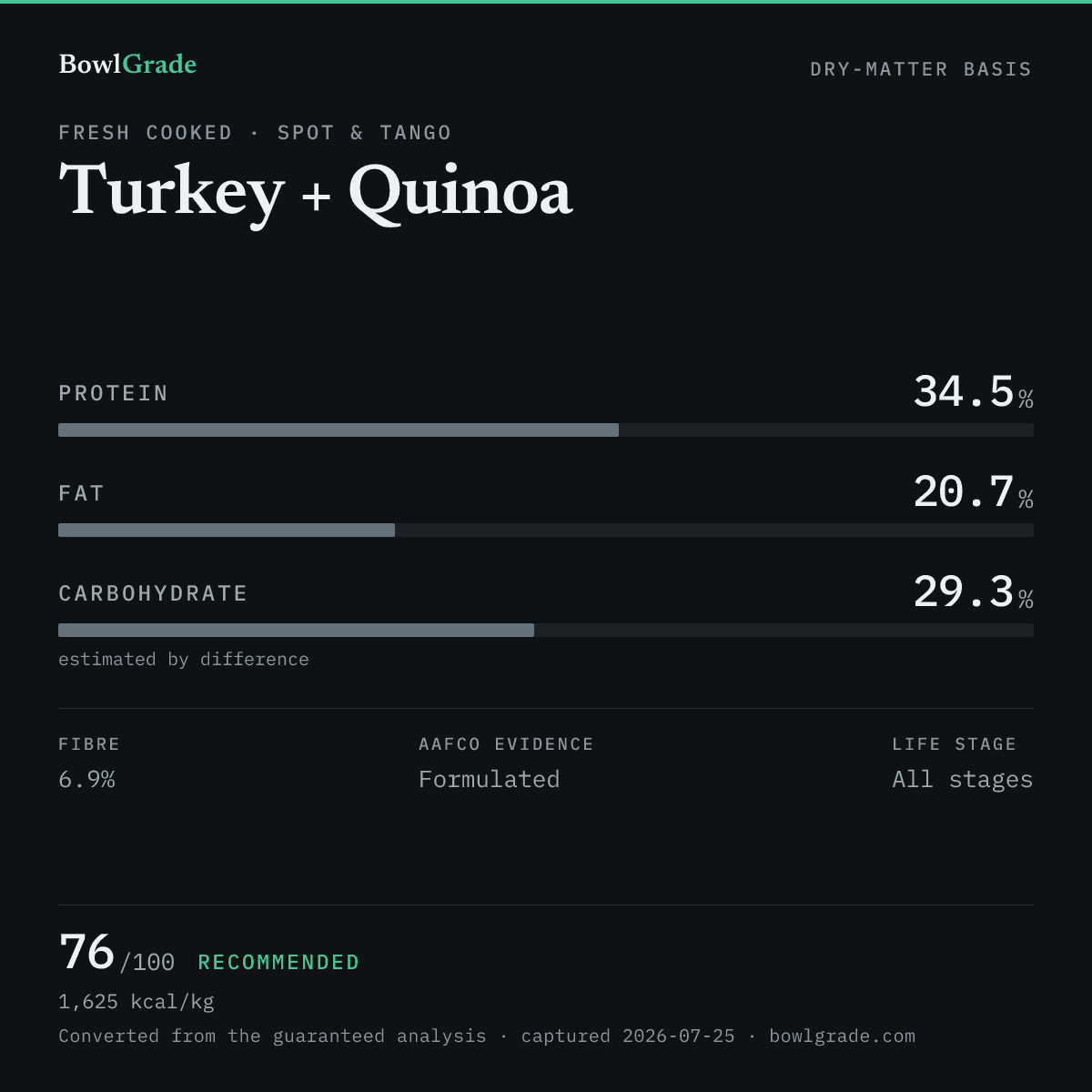 Label data chart for Spot & Tango Turkey + Quinoa: on a dry-matter basis, protein 34.5%, fat 20.7%, estimated carbohydrate 29.3%. Scored 76 of 100 — Recommended.
