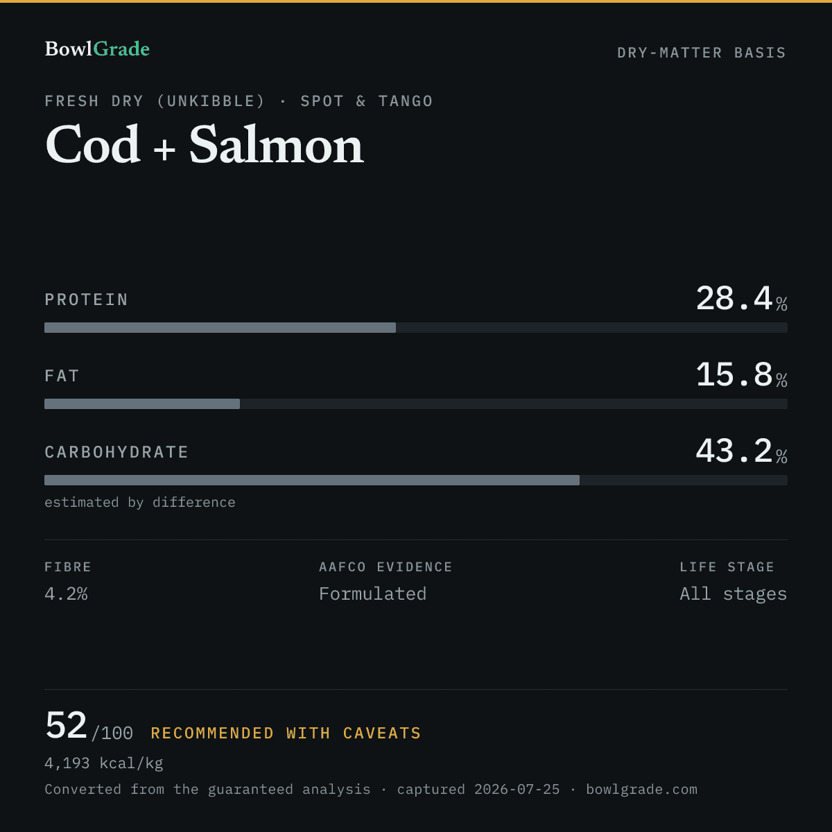 Label data chart for Spot & Tango Cod + Salmon: on a dry-matter basis, protein 28.4%, fat 15.8%, estimated carbohydrate 43.2%. Scored 52 of 100 — Recommended with caveats.