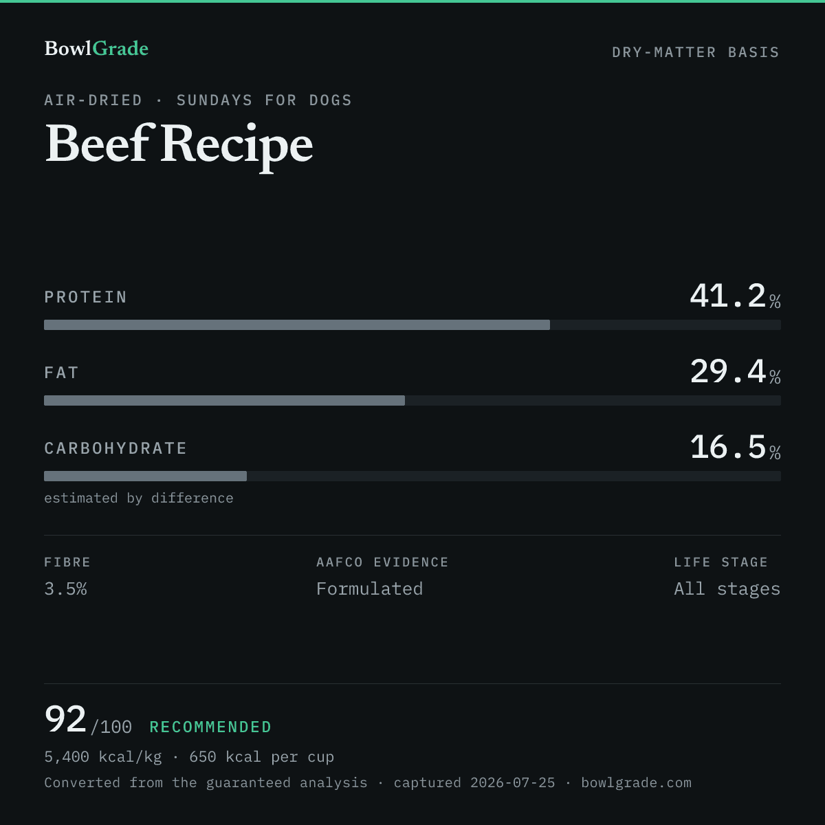 Label data chart for Sundays for Dogs Beef Recipe: on a dry-matter basis, protein 41.2%, fat 29.4%, estimated carbohydrate 16.5%. Scored 92 of 100 — Recommended.