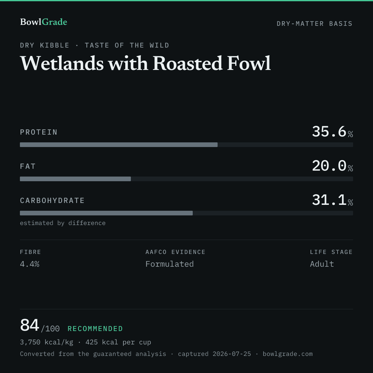 Label data chart for Taste of the Wild Wetlands with Roasted Fowl: on a dry-matter basis, protein 35.6%, fat 20%, estimated carbohydrate 31.1%. Scored 84 of 100 — Recommended.