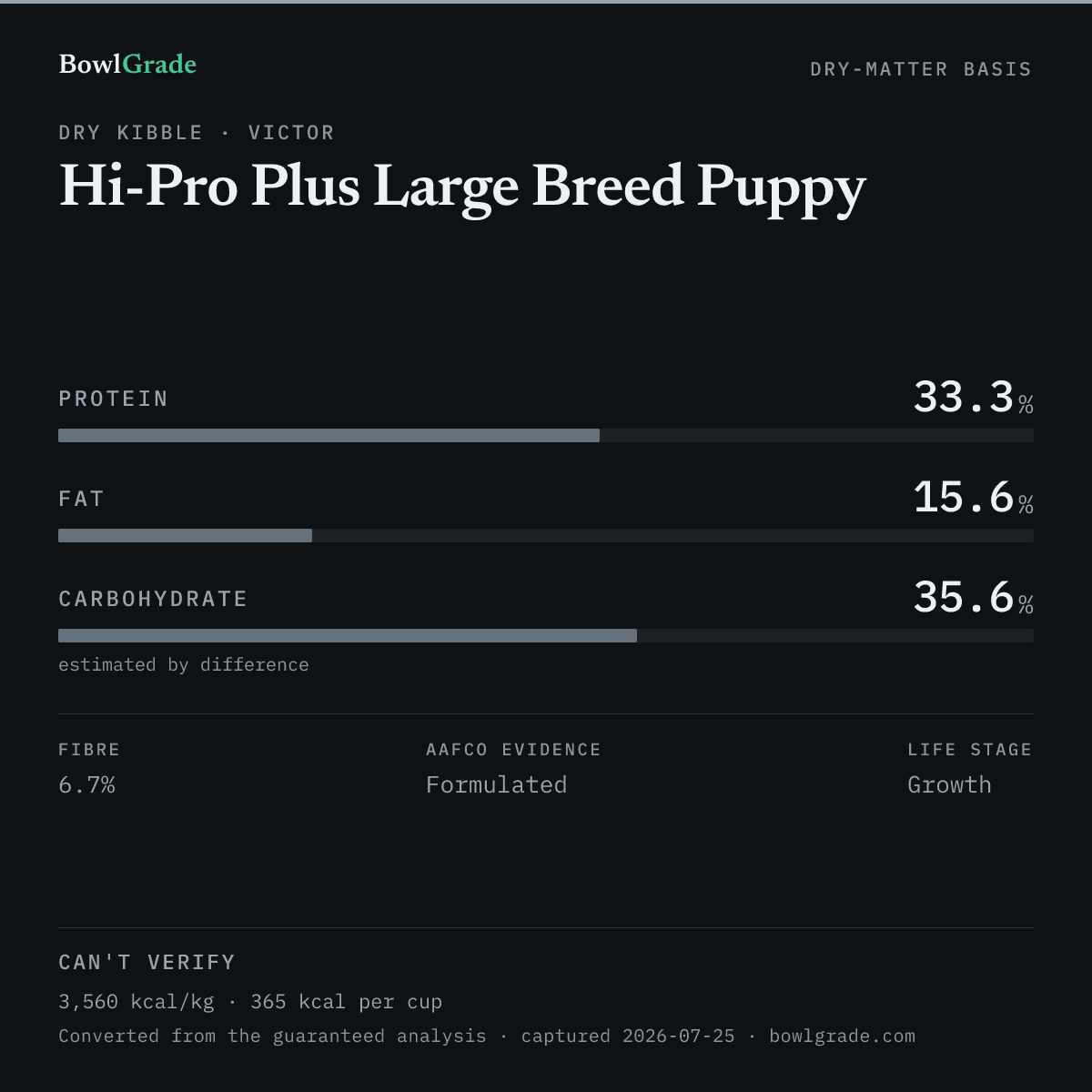 Label data chart for Victor Hi-Pro Plus Large Breed Puppy: on a dry-matter basis, protein 33.3%, fat 15.6%, estimated carbohydrate 35.6%. Not scored — too little published.