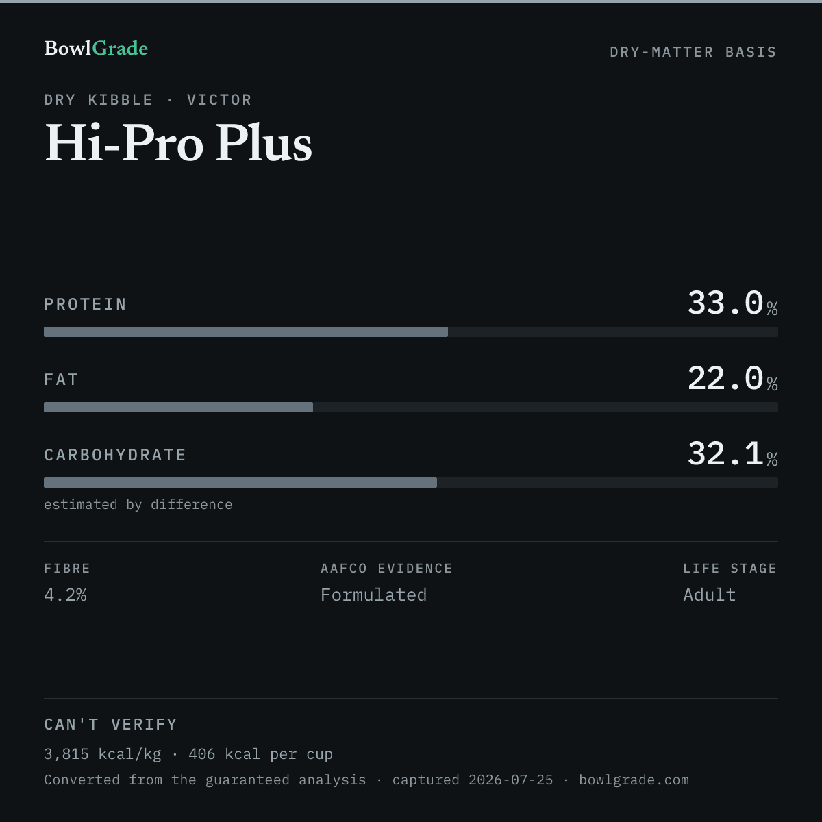 Label data chart for Victor Hi-Pro Plus: on a dry-matter basis, protein 33%, fat 22%, estimated carbohydrate 32.1%. Not scored — too little published.