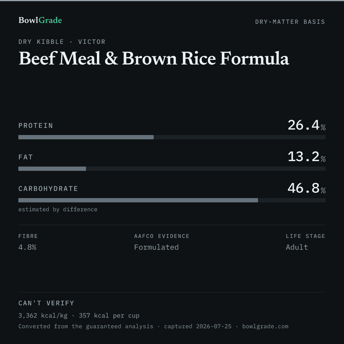 Label data chart for Victor Beef Meal & Brown Rice Formula: on a dry-matter basis, protein 26.4%, fat 13.2%, estimated carbohydrate 46.8%. Not scored — too little published.