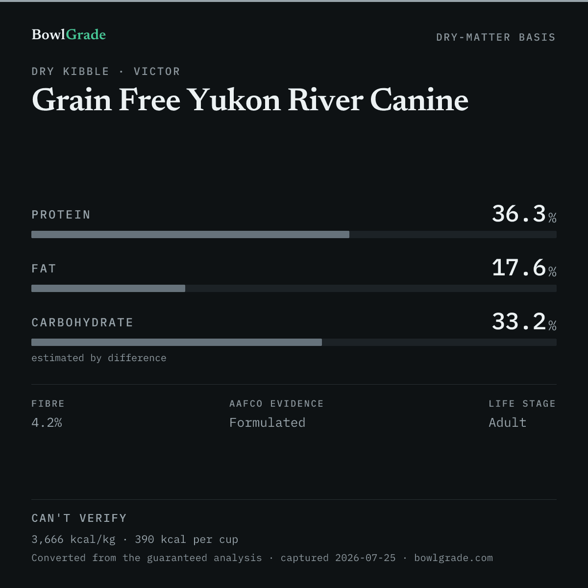 Label data chart for Victor Grain Free Yukon River Canine: on a dry-matter basis, protein 36.3%, fat 17.6%, estimated carbohydrate 33.2%. Not scored — too little published.