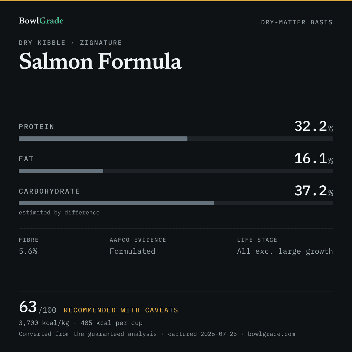 Label data chart for Zignature Salmon Formula: on a dry-matter basis, protein 32.2%, fat 16.1%, estimated carbohydrate 37.2%. Scored 63 of 100 — Recommended with caveats.