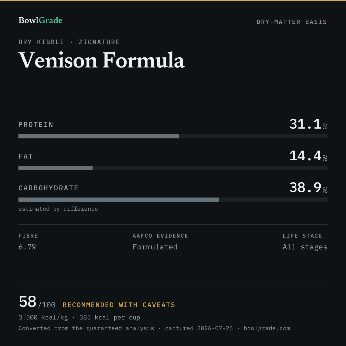 Label data chart for Zignature Venison Formula: on a dry-matter basis, protein 31.1%, fat 14.4%, estimated carbohydrate 38.9%. Scored 58 of 100 — Recommended with caveats.
