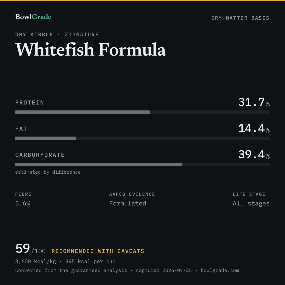 Label data chart for Zignature Whitefish Formula: on a dry-matter basis, protein 31.7%, fat 14.4%, estimated carbohydrate 39.4%. Scored 59 of 100 — Recommended with caveats.